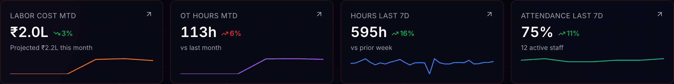 Dashboard tiles showing the day’s cash, expenses and attendance totals for one outlet