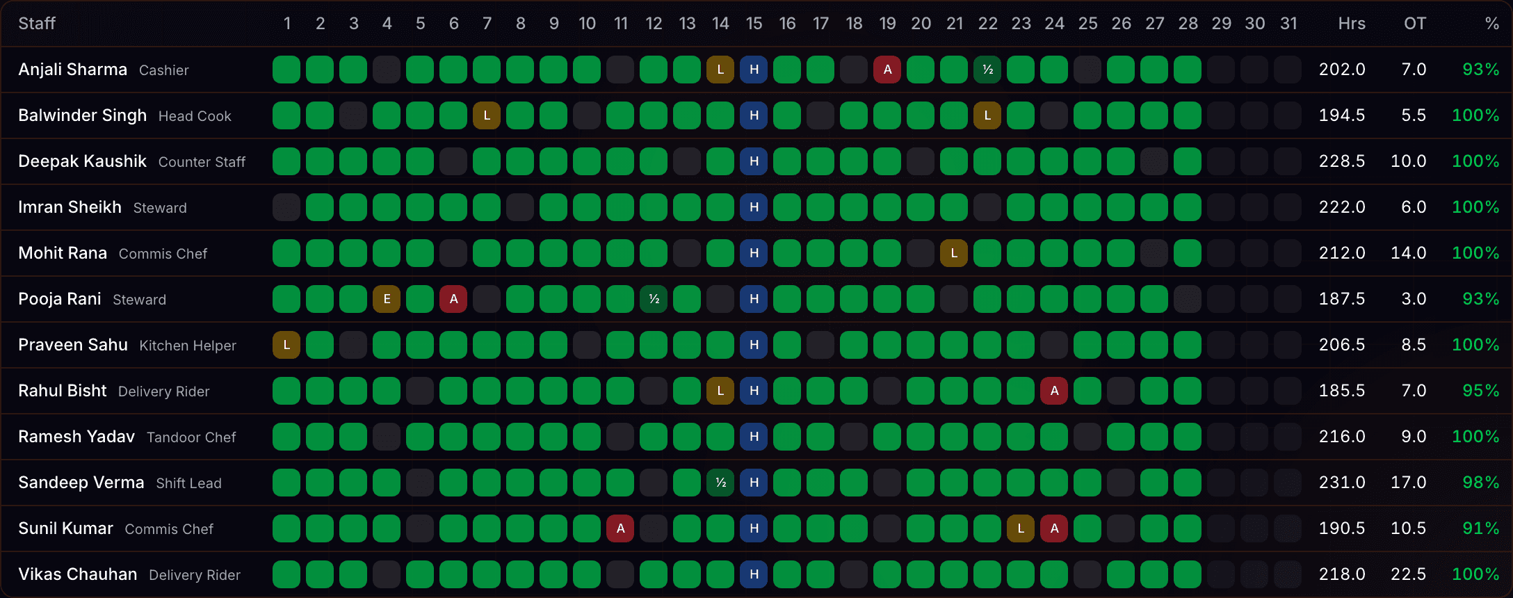 Month attendance grid with one colour-coded square per staff member per day